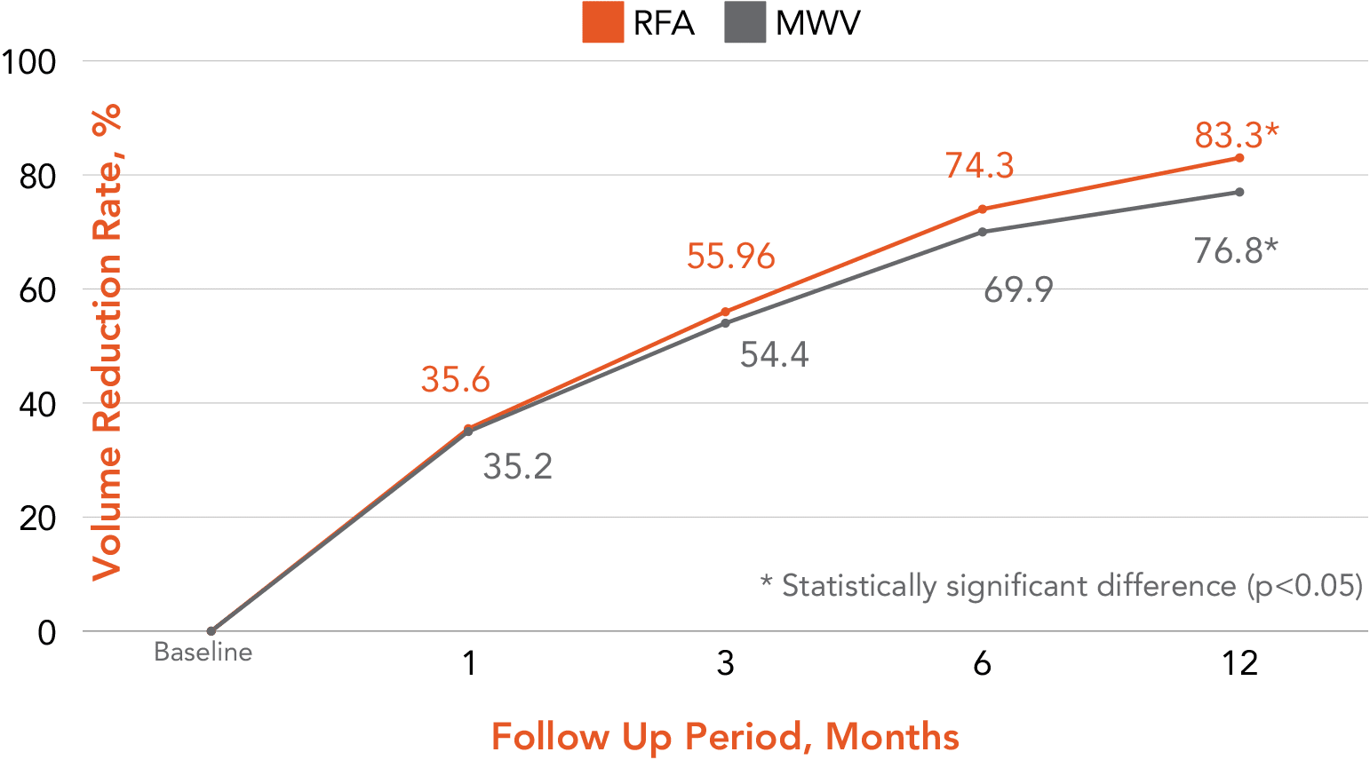 Chart comparing pooled volume reduction rates for RFA vs. microwave ablation in thyroid nodules: 83.34% vs. 76.89% at 12 months